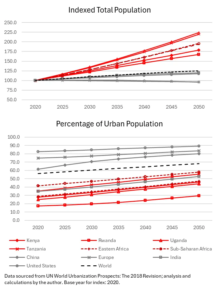 Charts, indexed total population and percentage of urban population, selected countries
